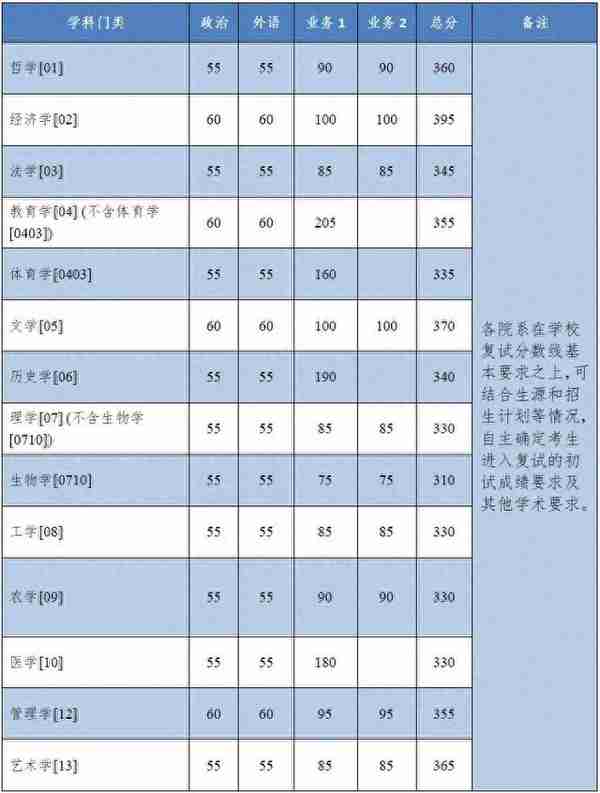 北大、清华、中大、浙大、南开和华南理工公布2022研招复试线