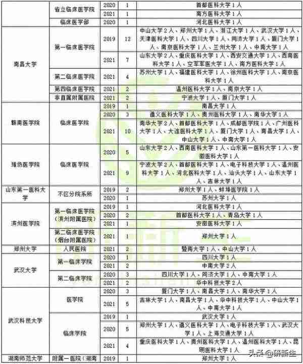 全科医学考研调剂分析，含调剂常识、往年调剂录取情况