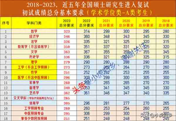 2023年研究生国家复试线公布（附2018-2022）