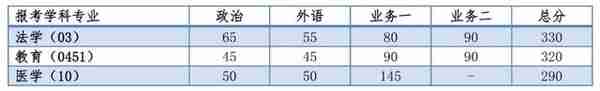 快讯！复旦、同济2020考研复试分数线公布