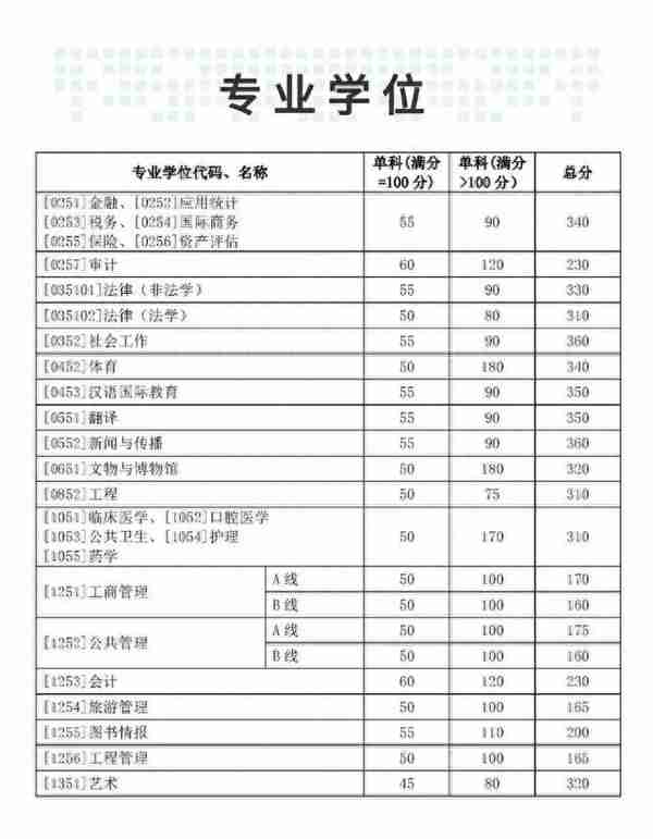 山东大学2019年硕士研究生复试分数线发布