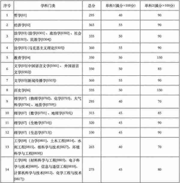 34所复试分数线快出了！降低的可能性大吗？