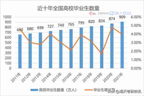 权威发布！2021考研调查报告出炉