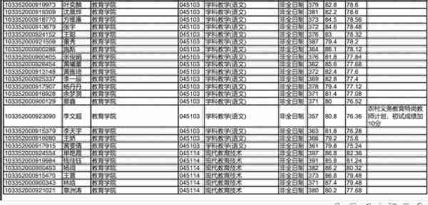 浙江大学2022研究生复试拟录取名单公布，经济类分数也太高了