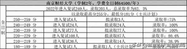 考研上岸！2022年MPAcc专业复试录取率80%以上的院校！收藏