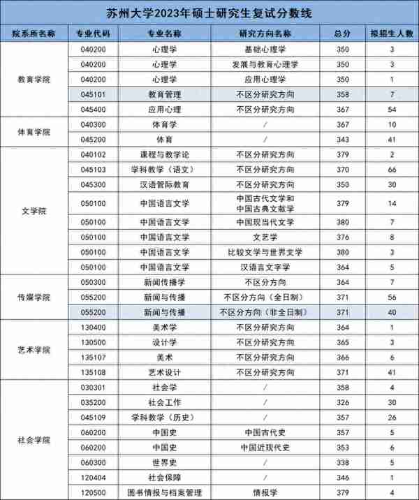 2023年苏州大学硕士研究生复试分数线汇总！