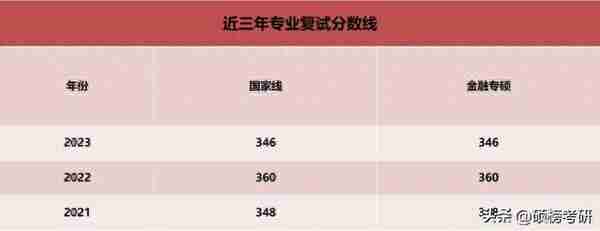 湘潭大学025100金融考研（431）上岸干货分享 免费领取专业课试听