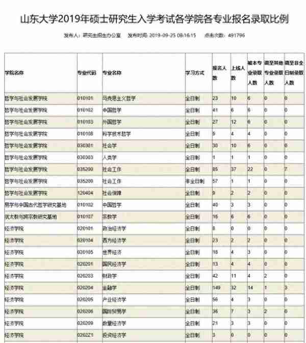 考研院校分析--山东大学