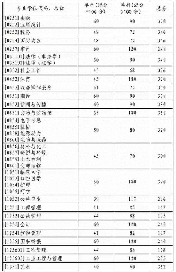 新祥旭：山东大学23年考研硕士研究生复试基本分数线（学校线）