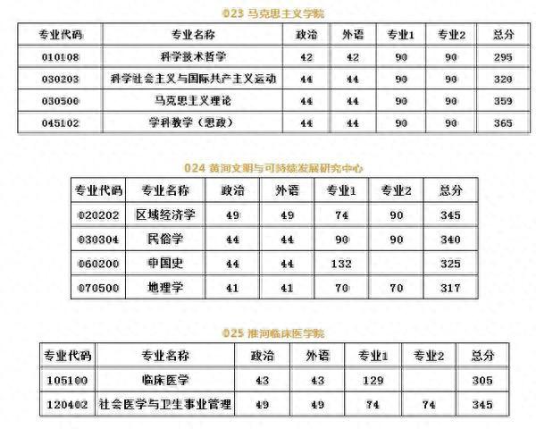 河南大学2019年硕士研究生招生复试分数线公布