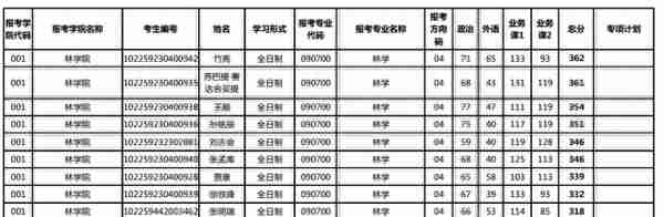 东林2019林学硕士研究生入学考试一志愿拟复试名单（第二批公示）