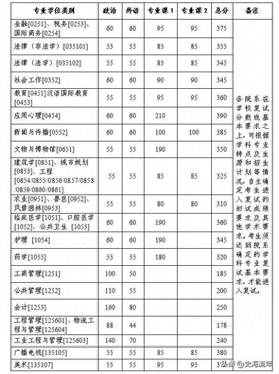 浙江大学2023复试线公布，13学科下降，12学科上升，招生计划剖析