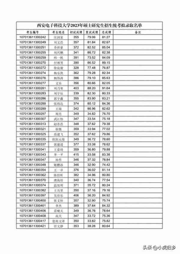 西安电子科技大学2023年硕士研究生招生统考拟录取名单