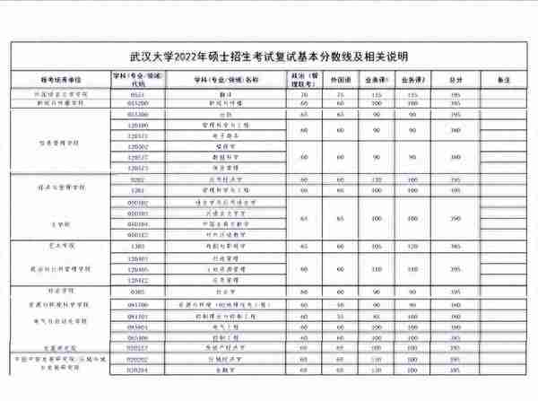 不愧是985名校，2022武大考研复试线要求：30多个专业380分以上