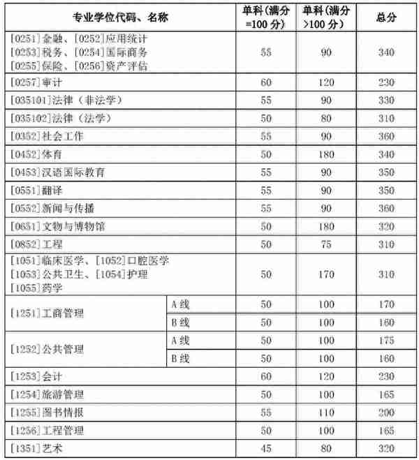 最新！山东大学2019年硕士研究生复试分数线公布