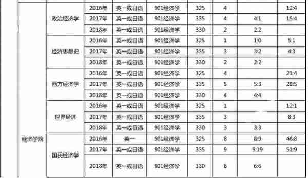 19首都经济贸易大学经济学考研择校，参考书，报录比汇总