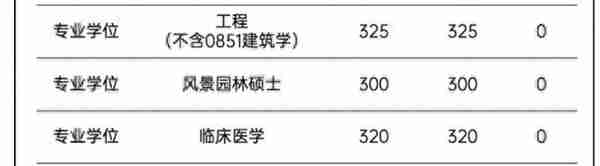 最高下降44分！全国各地多所高校，陆续公布2023年研究生复试线