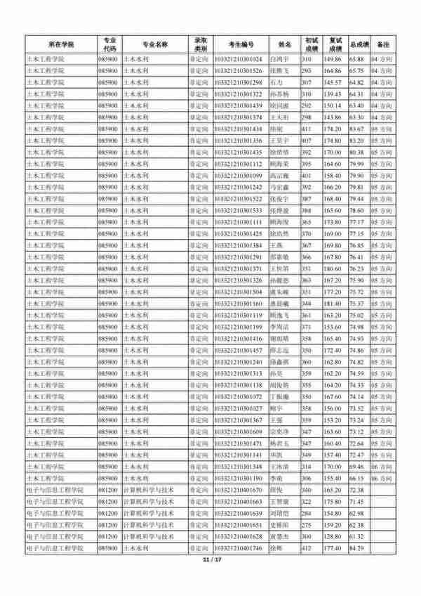 苏州科技大学2021年全日制一志愿+调剂硕士研究生招生拟录取名单