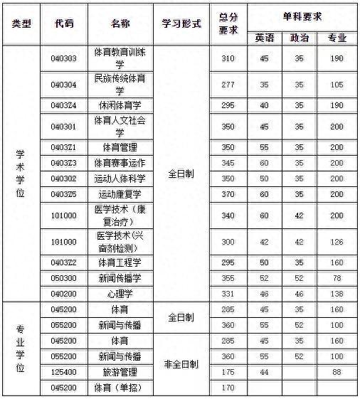 数十所院校公布考研复试线：部分“双一流”超国家线近40分