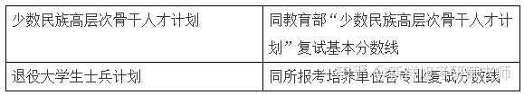 第四轮临床医学排名各考研院校复试分数线汇总（一）