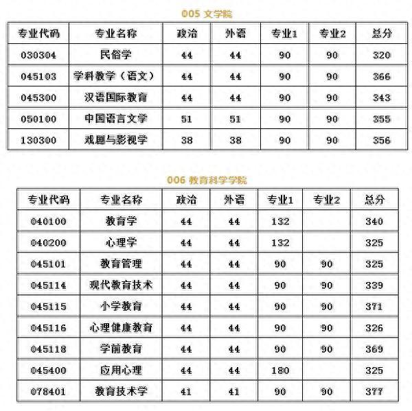 河南大学2019年硕士研究生招生复试分数线公布