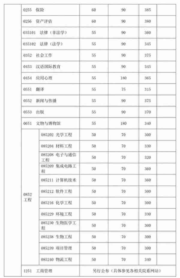 34所复试分数线快出了！降低的可能性大吗？