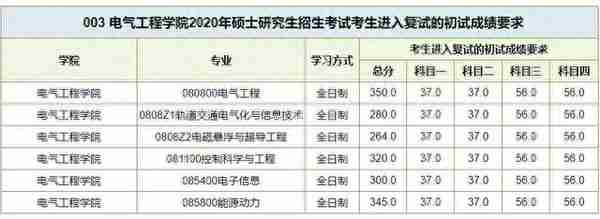 数十所院校公布考研复试线：部分“双一流”超国家线近40分