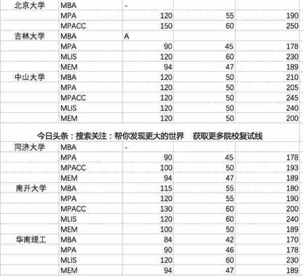 2022MBA各大院校复试线