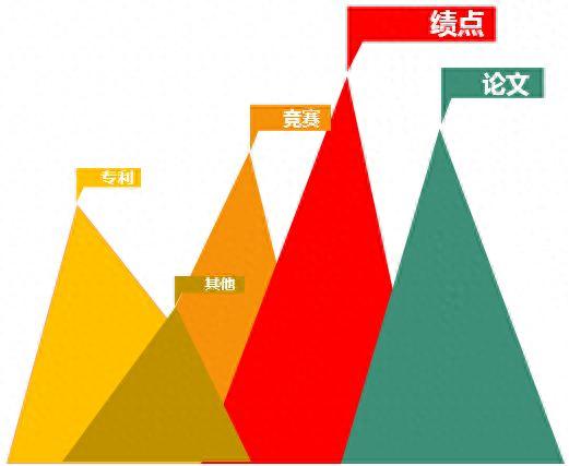 保研只有绩点，没有科研竞赛怎么保研，无科研、论文怎么办