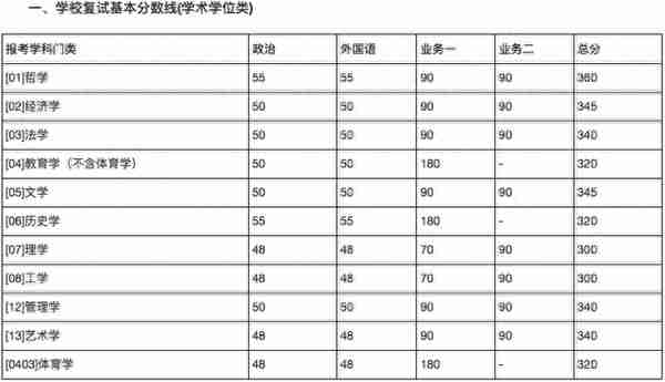 34所复试分数线快出了！降低的可能性大吗？