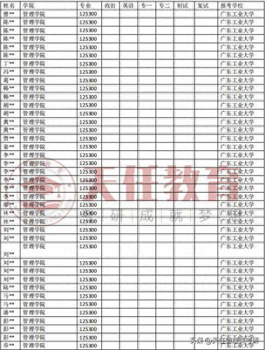 广东工业大学会计专硕MPAcc近五年（2018-2023）录取分析