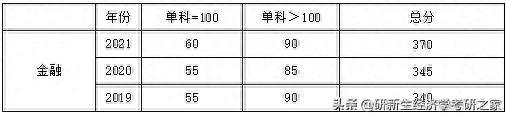 山东大学金融专硕择校分析，含往年拟录取情况、分数线、备考攻略