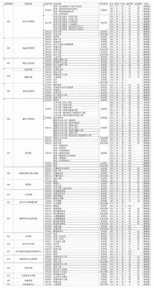 2019浙江工业大学硕士研究生复试基本分数线、调剂等事项发布！