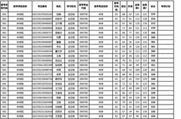 东林2019林学硕士研究生入学考试一志愿拟复试名单（第二批公示）