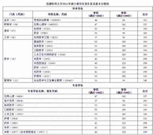 2022首都医科大学录取信息详解！多个专业初试最低分380+