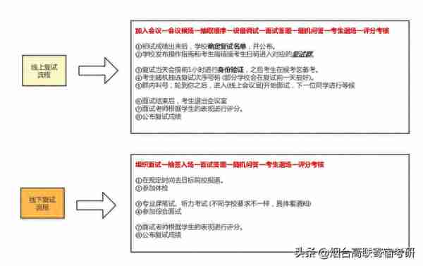 最新消息：这几所院校线上复试！