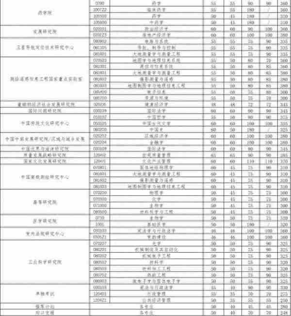 武汉大学2020考研复试分数线正式公布，以网络远程复试为主！