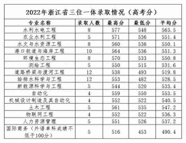 2022年浙江省属三位一体录取、师资+基层卫生定向招生录取汇总