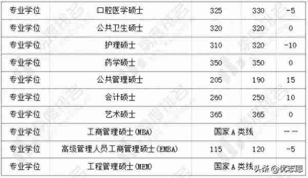 盘点7所自划线院校复试线，深入分析今年的研究生考试情况