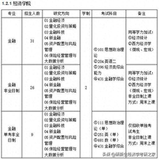 山东大学金融专硕择校分析，含往年拟录取情况、分数线、备考攻略