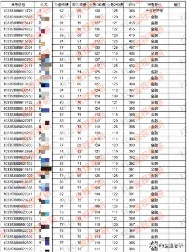 浙江大学2023年金融硕士复试名单公布【内含复试名单及复试细则】