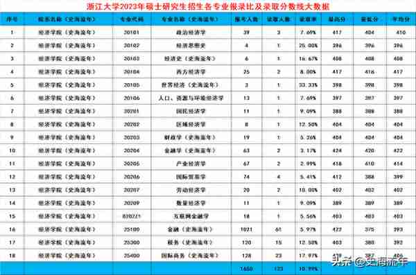 浙大2024考研录取大数据出炉！共188个专业，录取3389人，有你吗