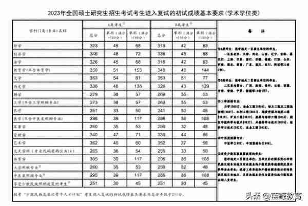 2023考研国家线出炉，各院校复试安排及调剂信息陆续公布