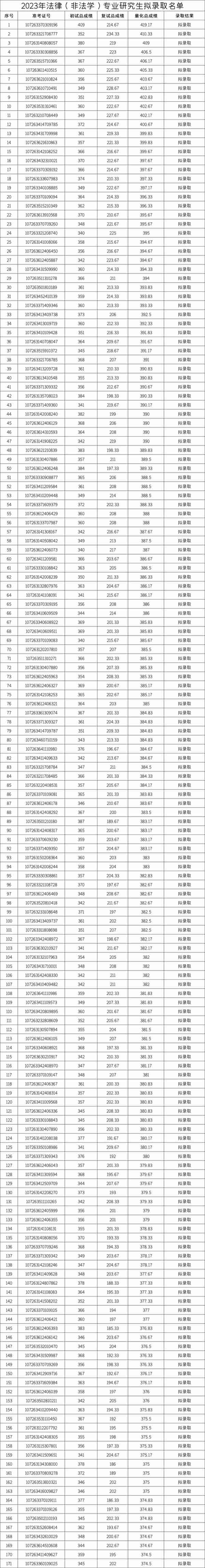 五院四系，招生600+，接收大量调剂，最低326分拟录取！