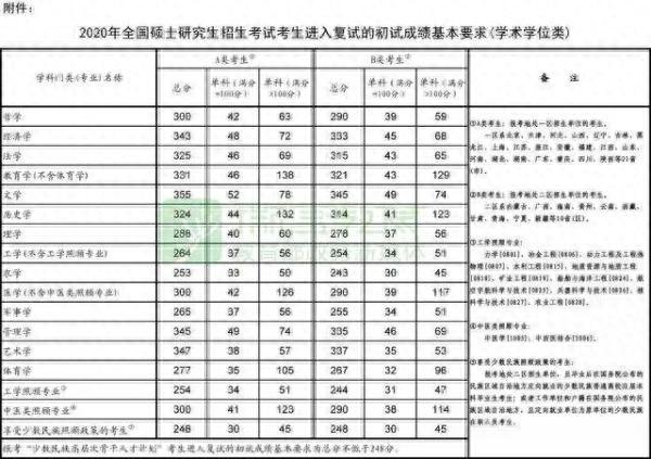 2020年南大、东大、清华、北大、人大……硕士研究生招生复试基本分数线正式公布