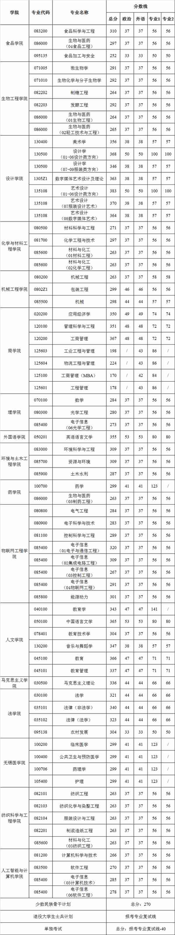 新祥旭江南大学21考研复试分数线+复试日程、录取细则、复试名单