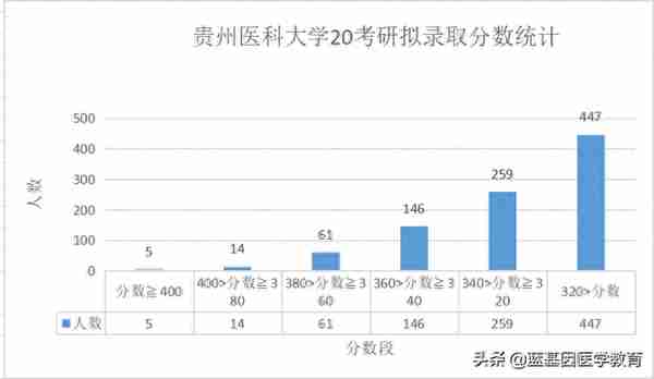 看了贵州医科大学20考研分数情况你一定觉得考研一点都不难