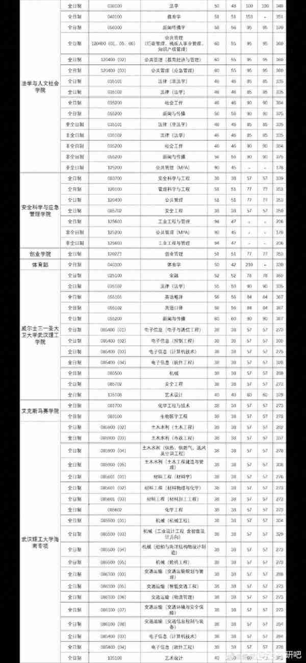 武汉理工大学2022研究生复试线已出，有报考的同学速看