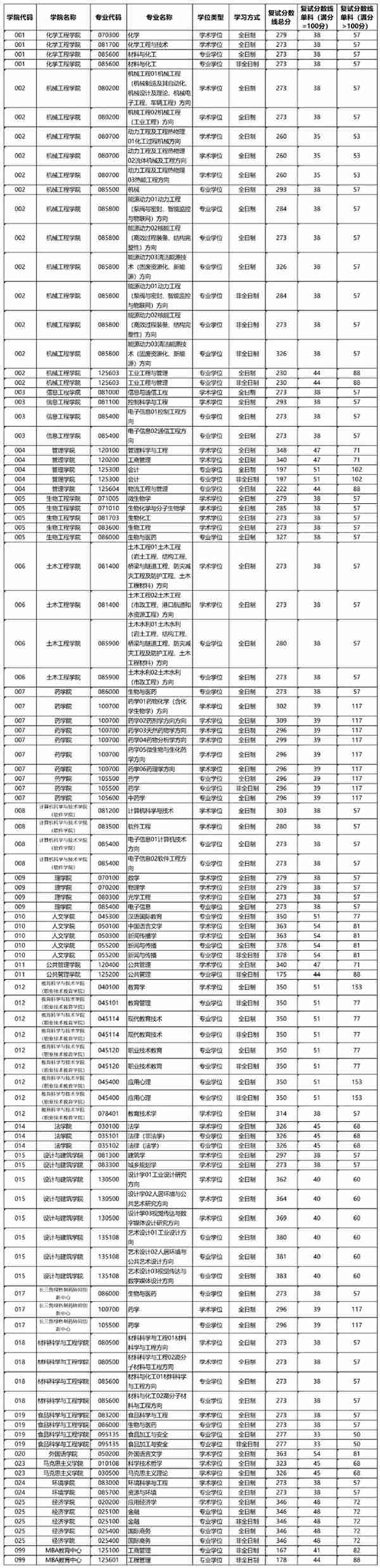 2023年浙江工业大学硕士研究生复试分数线