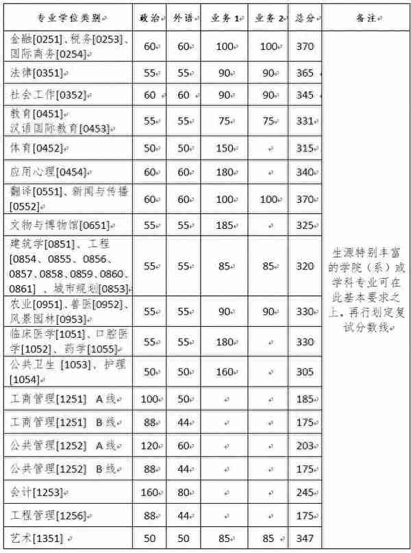 浙江大学近3年硕士研究生招生复试基本分数线